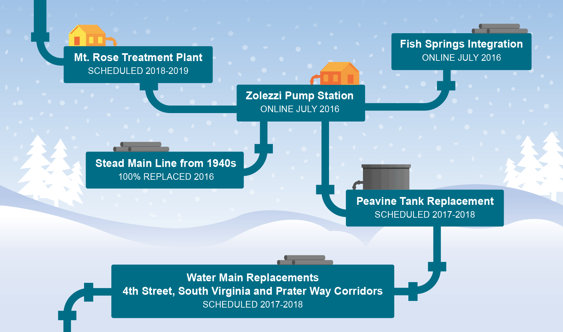 Mt. Rose Treatment Plant: Scheduled 2018-2019 | Fish Springs Integration: Online July 2016 | Zolezzi Pump Station: Online July 2016 | Stead Main Line from 1940s: 100% replaced 2016 | Peavine Tank Replacement: Scheduled 2017-2018 | Water Main Replacements 4th Street, South Virginia and Prater Way Corridors: Scheduled 2017-2018