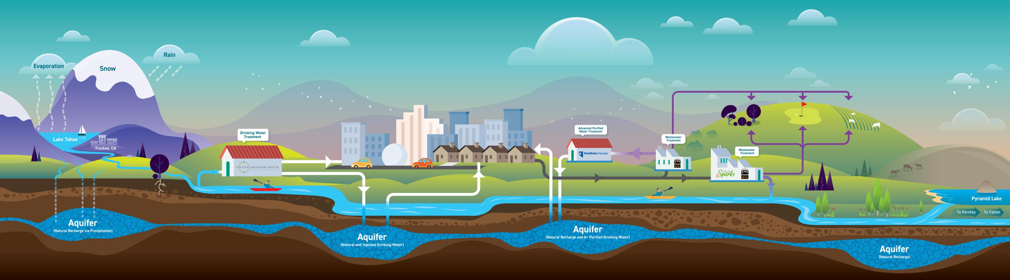 Truckee Meadows Water Authority water system illustration - Reno Graphic Design Project